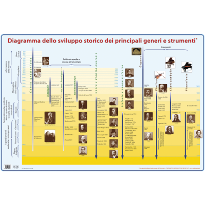 Diagramma dello sviluppo storico dei principali generi e strumenti